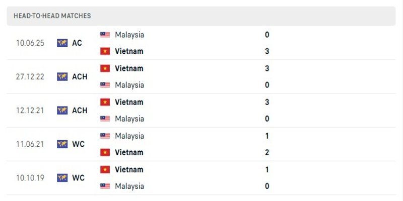Phong độ gần đây của cả hai đôi Vietnam vs Malaysia